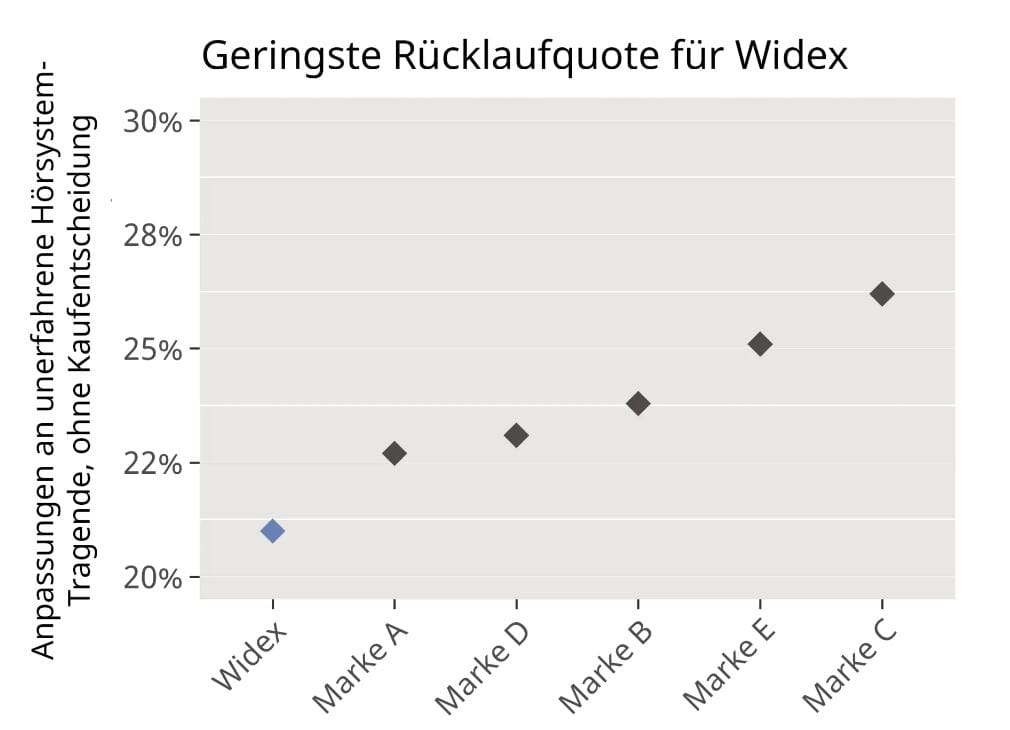 Infografik Blogbeitrag "Mit Widex-Hörgeräten zur erfolgreichen Erstanpassung"
