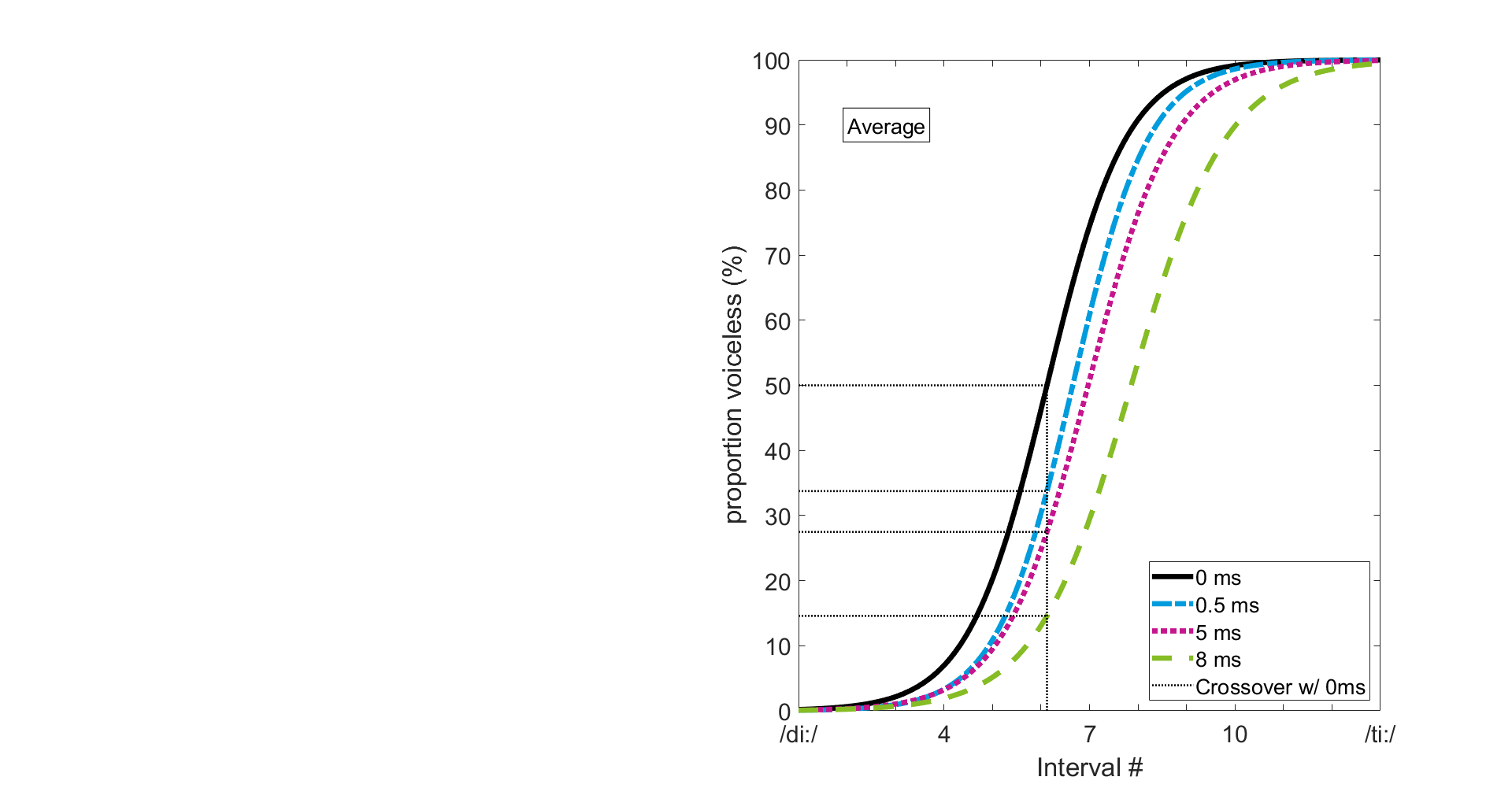 ha delay categorical perception