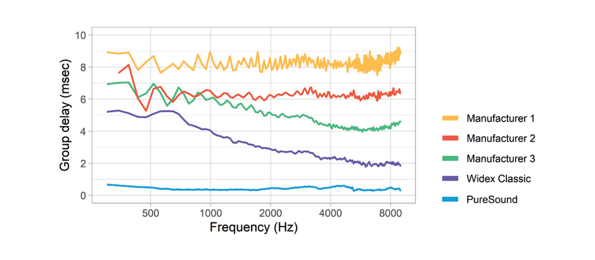 Figure 3 shows group delay for different manufacturers. This clearly illustrates that Widex is already the market leader regarding group delay in our platform, while Widex PureSound™ is entirely in a league of its own. As a result, the WIDEX MOMENT™ platform is far better than any other brand in the market both in the Universal program and in the Widex PureSound™ program.