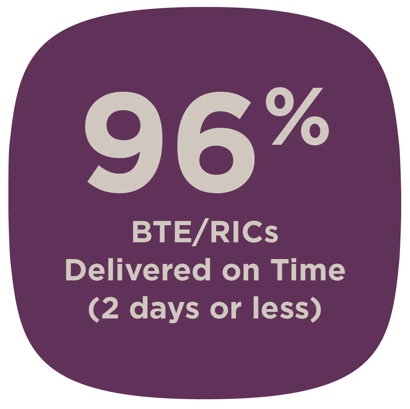 96% BTE/RICs delivered on time (2 days or less)