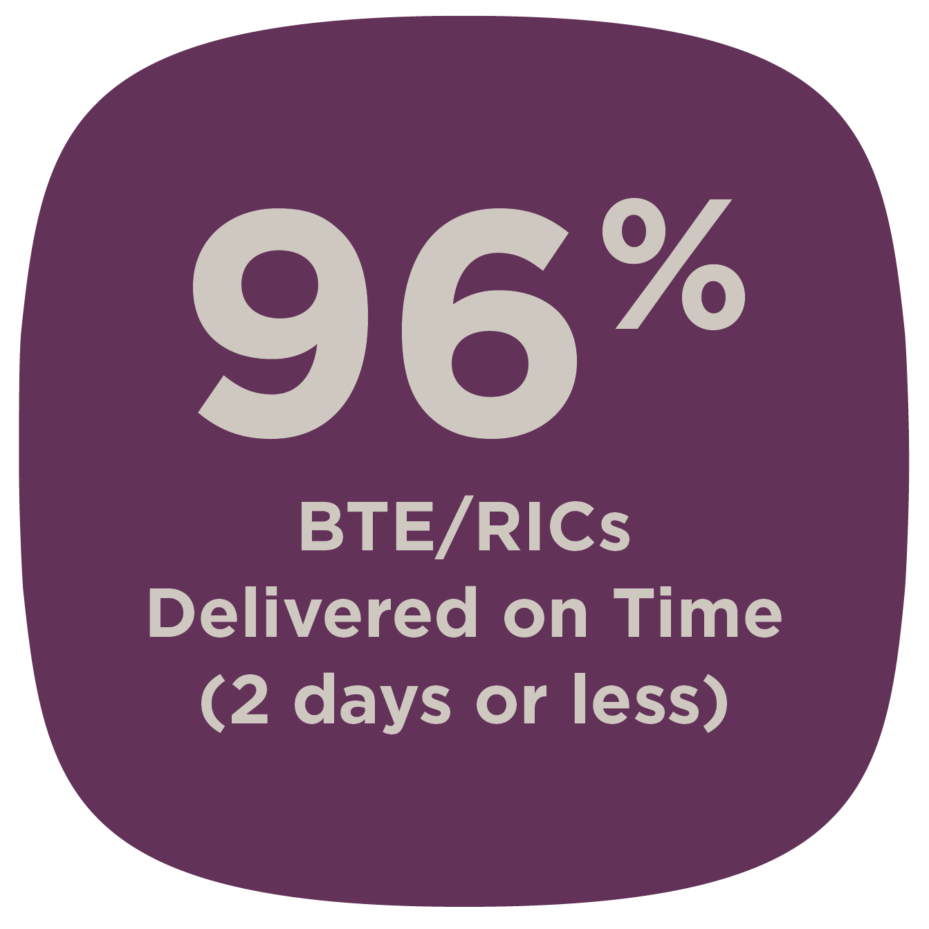 96% BTE/RICs delivered on time (2 days or less)