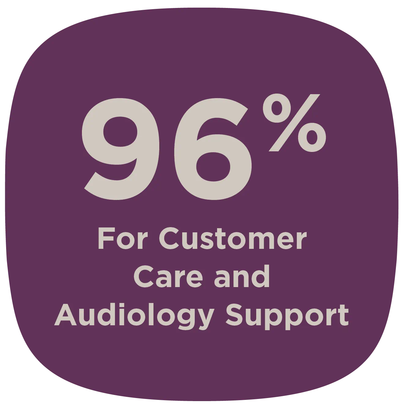 First call resolution 2024 averages: 96% for customer care and audiology support