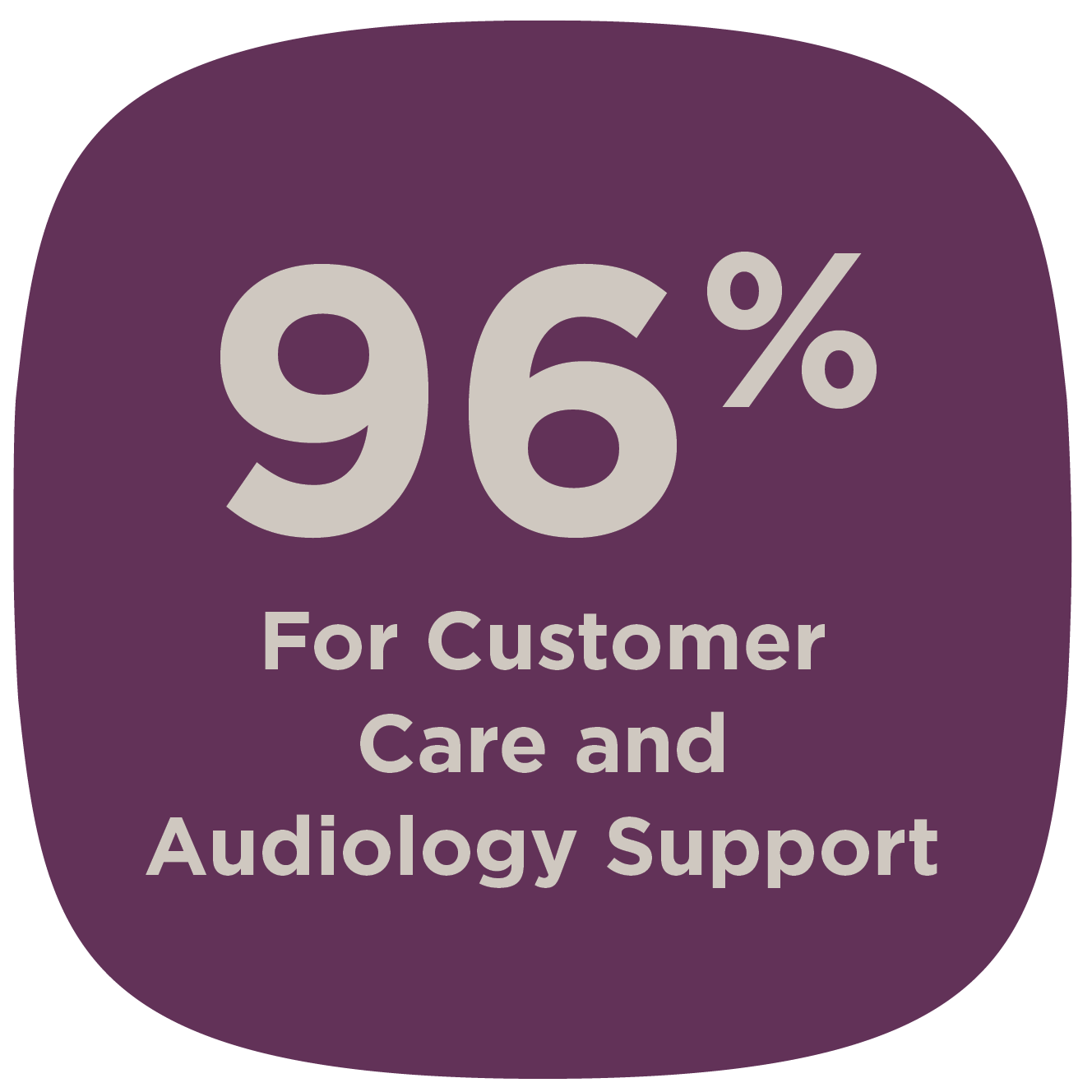 First call resolution 2024 averages: 96% for customer care and audiology support