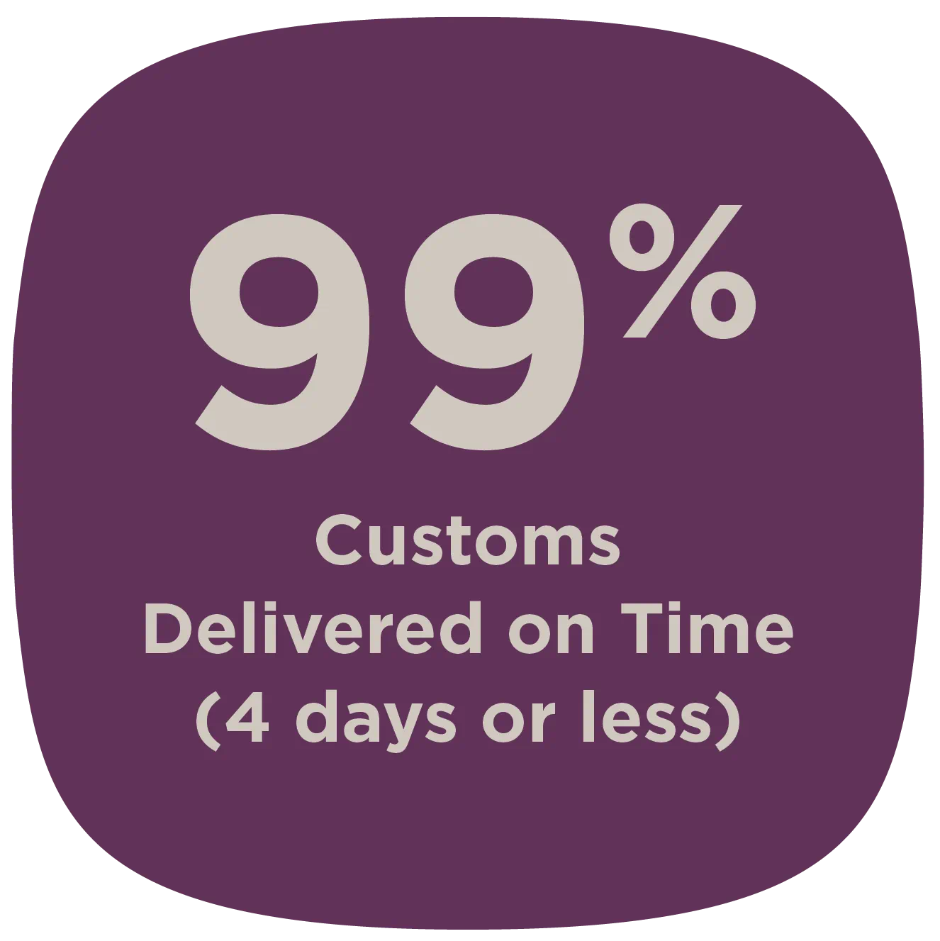 99% customs delivered on time (4 days or less)