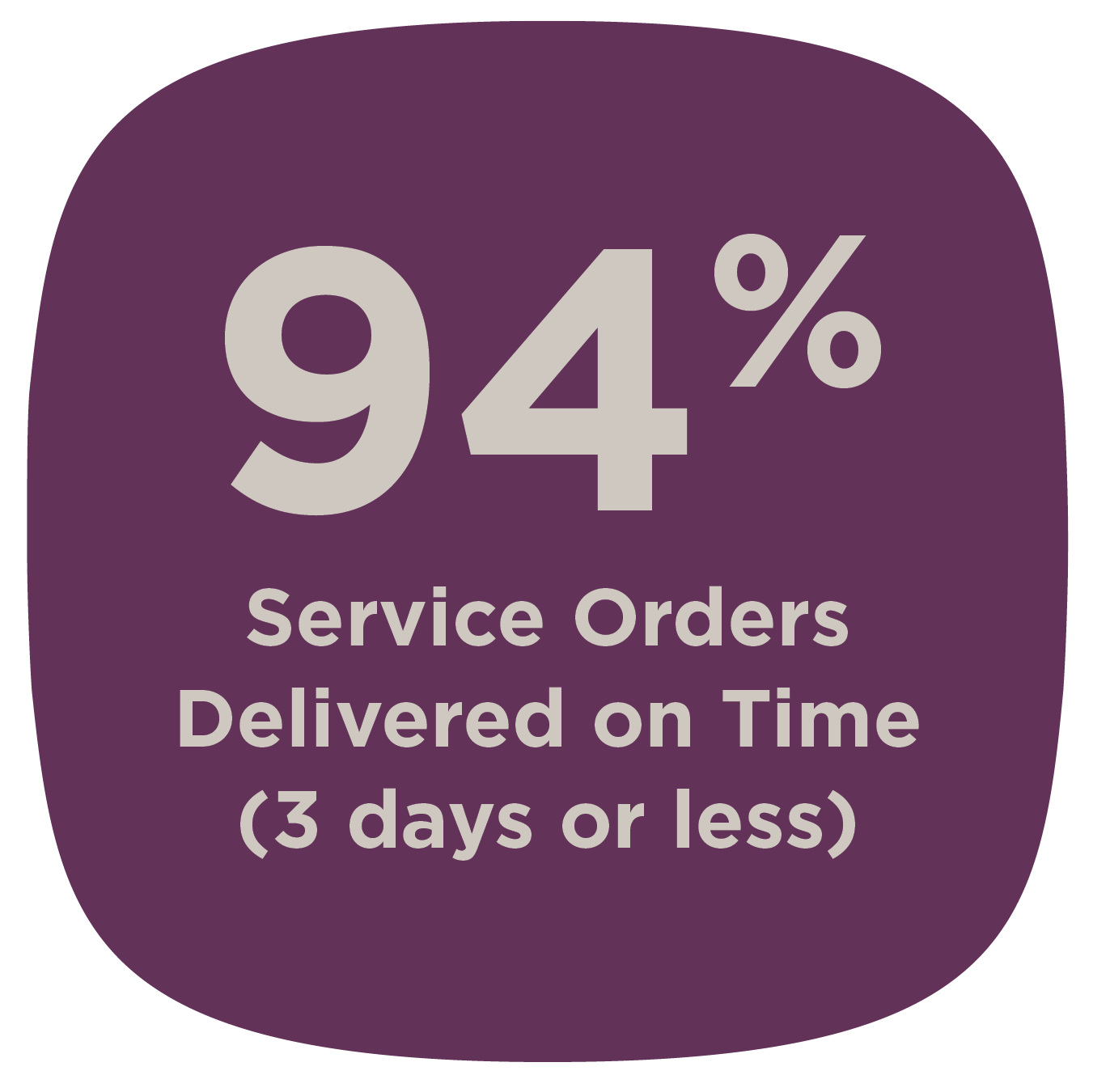 94% service orders delivered on time (3 days or less)